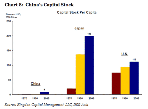 China's Capital Stock