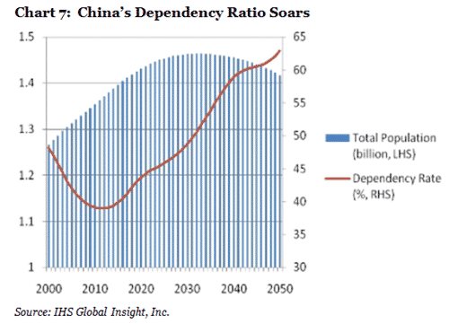 China's Dependency Ratio Soars