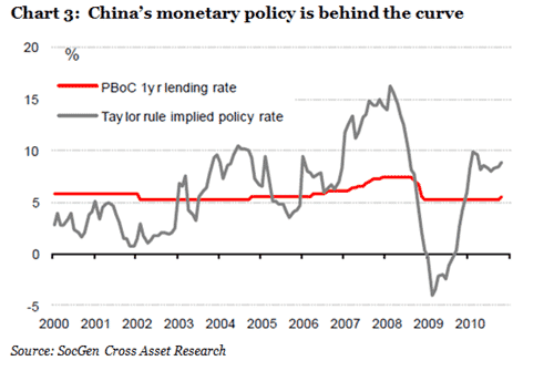China's monetary policy is behind the curve