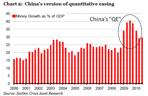 China's version of quantitative easing