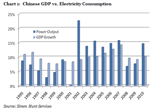 Chinese GDP vs Electricity Consumption
