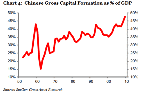 Chinese Gross Capital Formation Percent of GDP