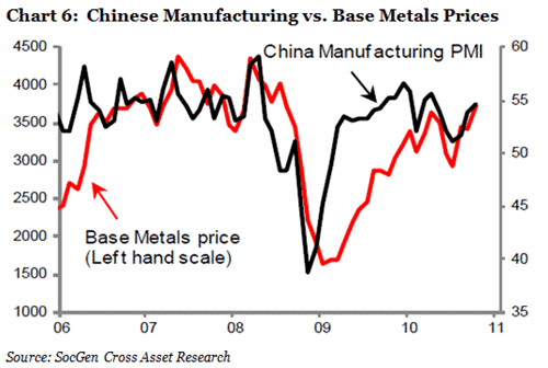 Chinese Manufacturing vs Base Metal Prices