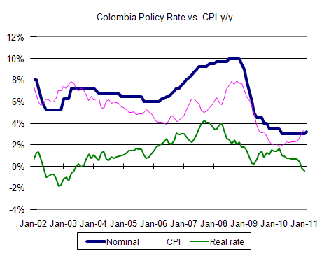 Colombia policy rate vs CPI