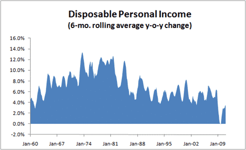 Disposable Personal Income Jan 2011