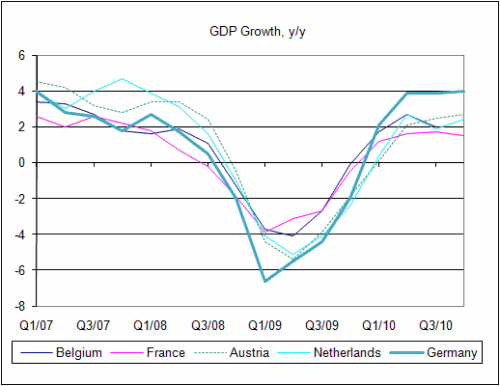 European Core GDP Growth