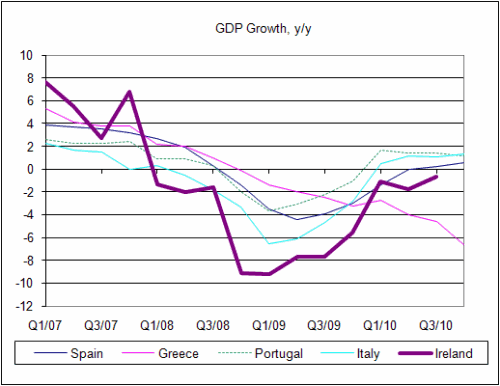 European Periphery GDP Growth