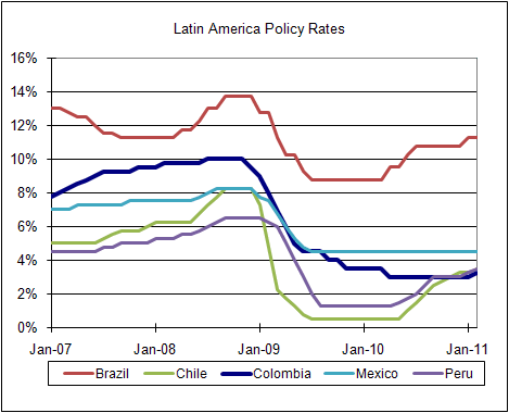Latin American policy rates