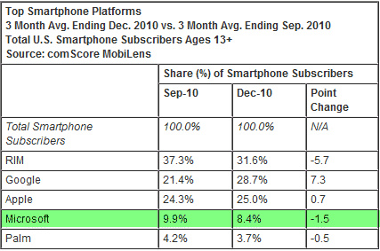 Microsoft Mobile market Share 2010-12