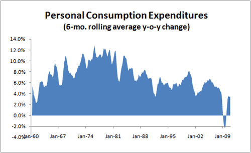 Personal Consumption Expenditures 2010-12