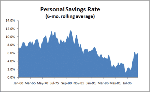 Personal Savings Rate 2010-12