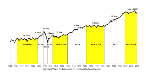 Sideways Bear and Bull Markets