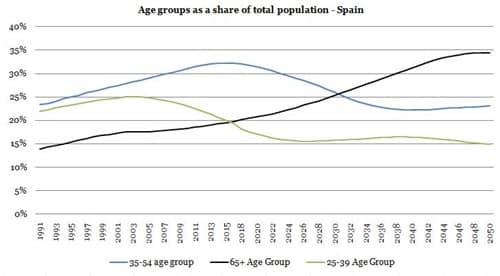 age group in Spain