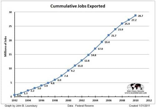 manufacturing jobs exported cummulative