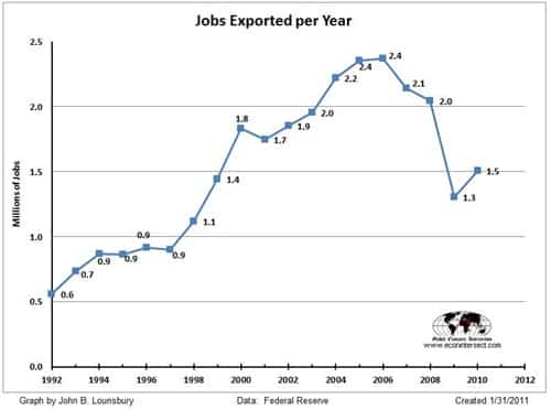 manufacturing jobs exported per year
