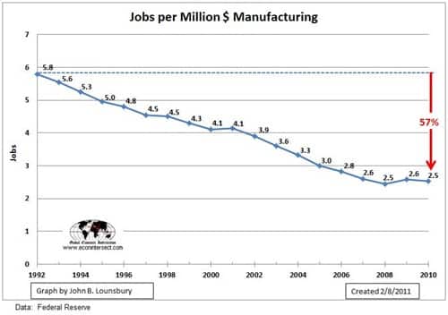 manufacturing jobs per million