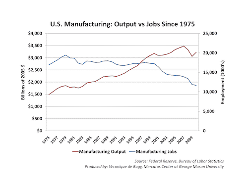 manufacturing output vs jobs