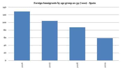 spanish migration 2