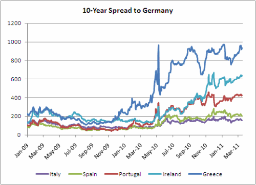 10-year Spread to Bunds