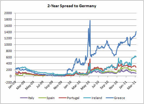 2-year Spread to Bunds