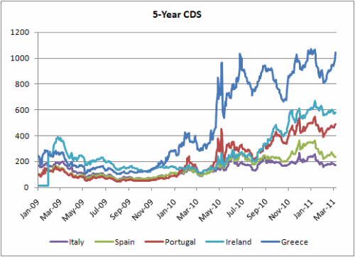 5-Year CDS periphery