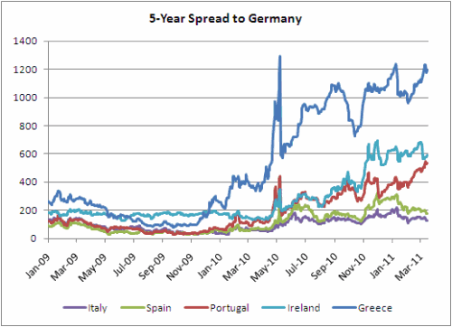 5-year Spread to Bunds