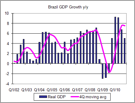 Brazil GDP growth