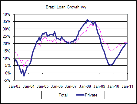 Brazil loan growth