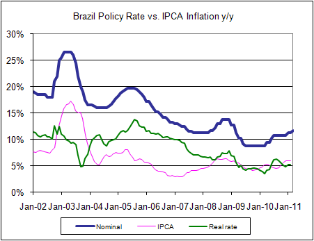 Brazil policy rate vs. inflation