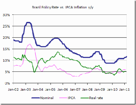 Brazil policy rate vs. inflation