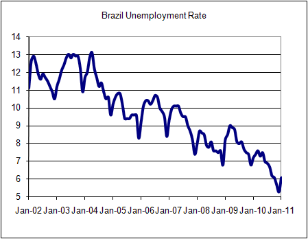 Brazil unemployment rate