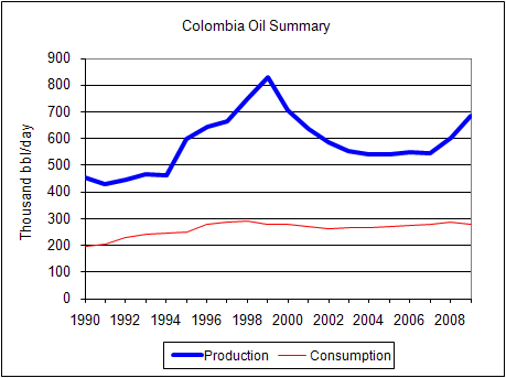 Colombia Oil Summary