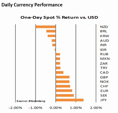 Daily Currency Performance 2011-03-17