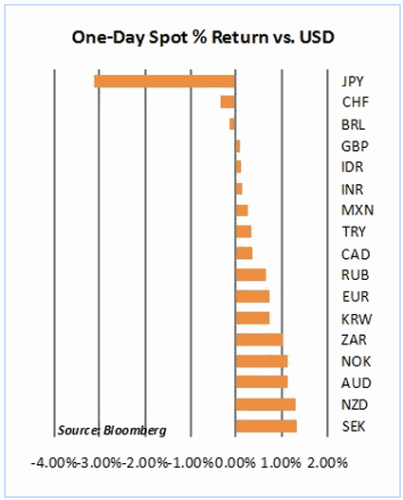 Daily Currency Performance 2011-03-18