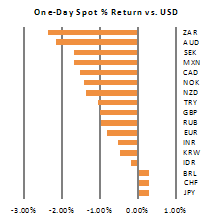Daily Currency Performance