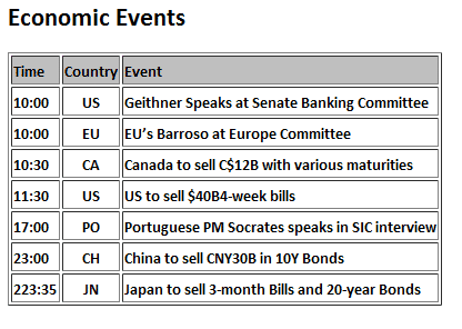 Economic Events 2011-03-15