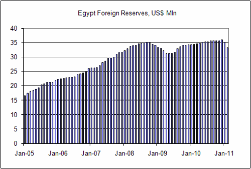 Egypt foreign reserves