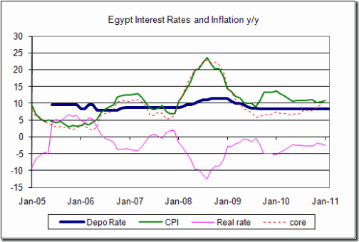 Egypt interest rates and inflation