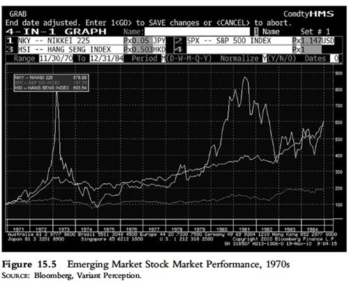 Emerging Markets Stock Market Performance 1970s