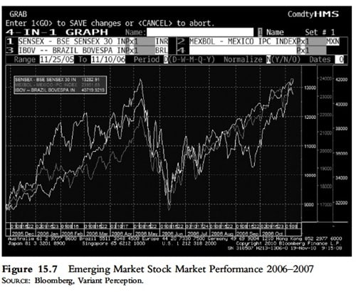 Emerging Markets Stock Market Performance 2006-2007