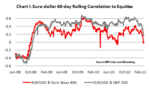 Euro-dollar 60-day correlation to equities