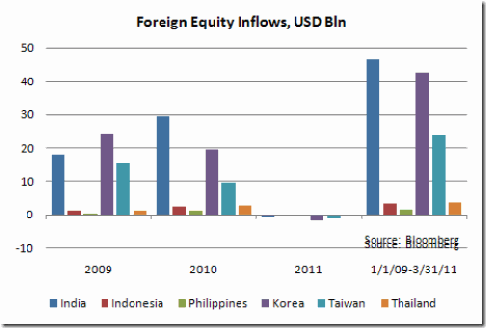 Foreign EM Equity Inflows