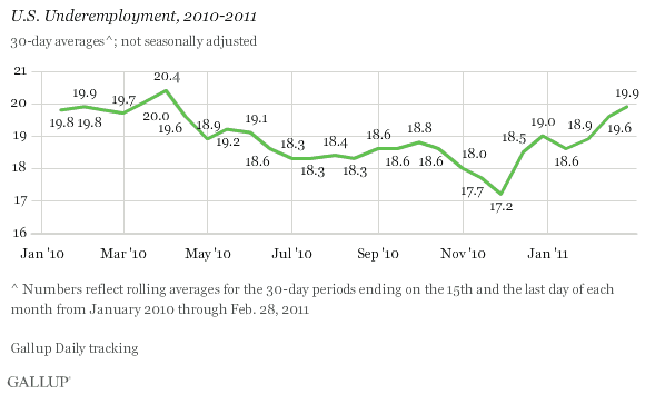 Gallup underemployment rate 2011-2011 -2