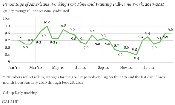 Gallup underemployment rate 2011-2011