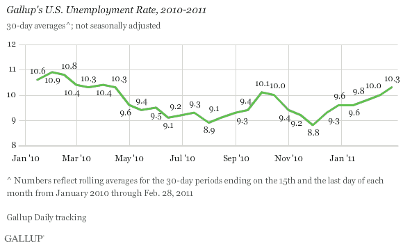 Gallup unemployment rate 2011-2011