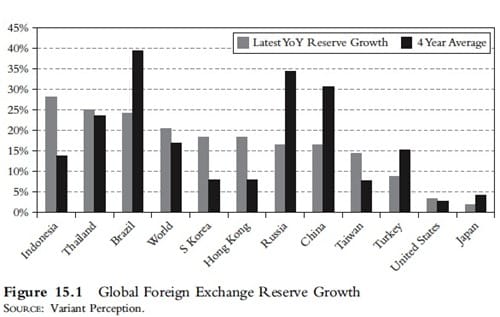 Global Foreign Exchange Reserve Growth