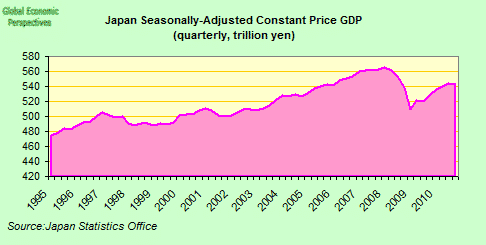 Japan Constant Price GDP