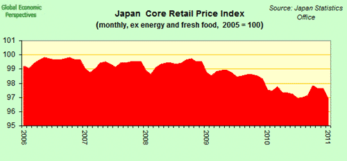 Japan Core Retail Index