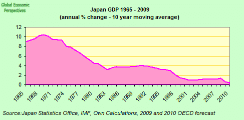 Japan GDP 1965-2009
