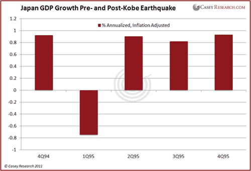 Japan GDP Growth Pre and Post Kobe Earthquake